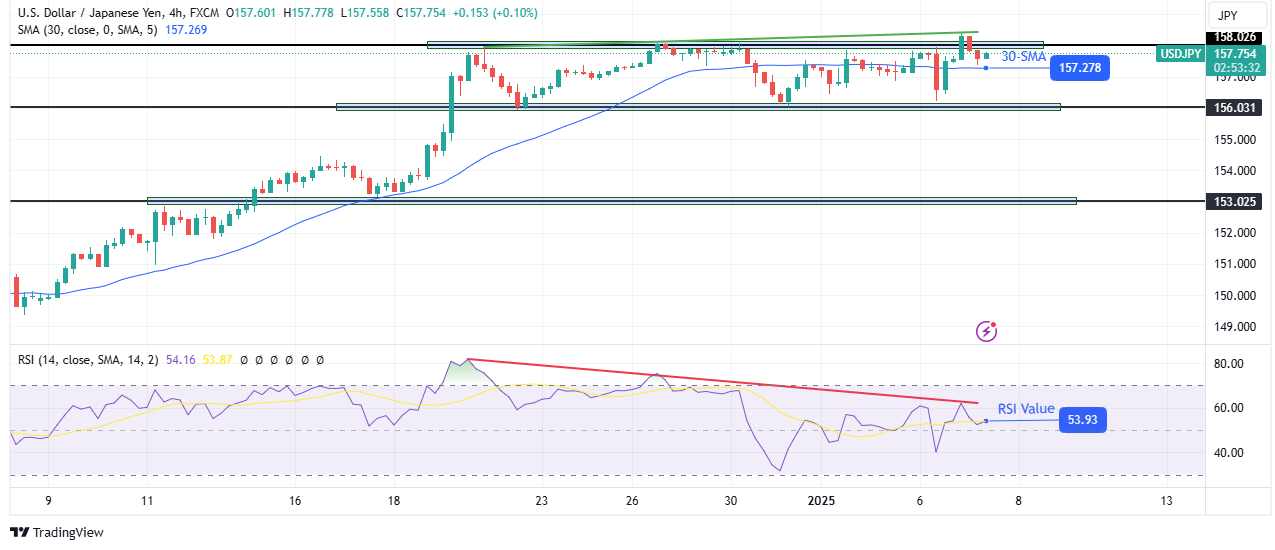 USD/JPY price analysis