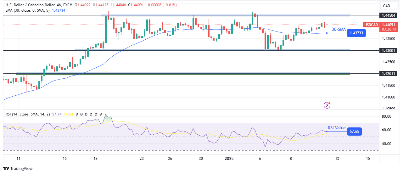 USD/CAD technical price analysis