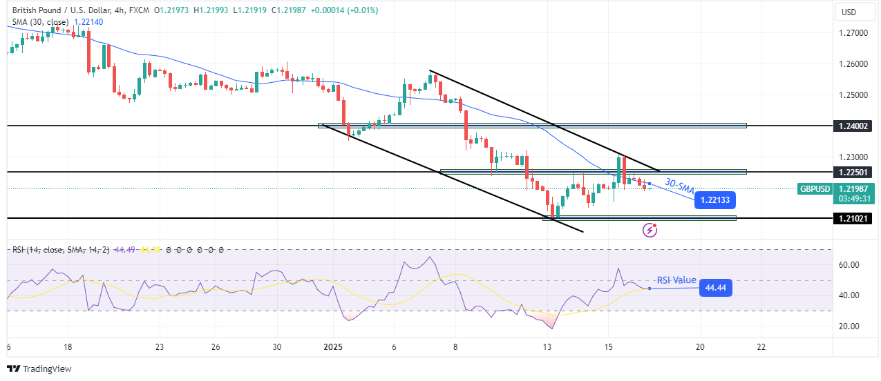 GBP/USD technical outlook