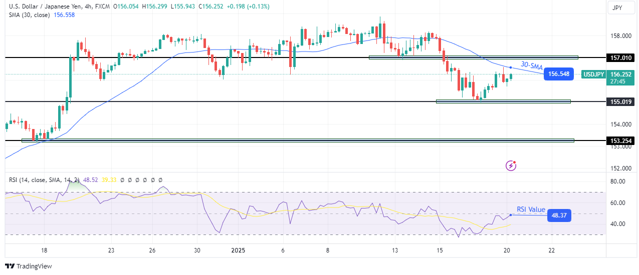 USD/JPY Forecast: Investors on Edge Ahead of Trump’s Speech