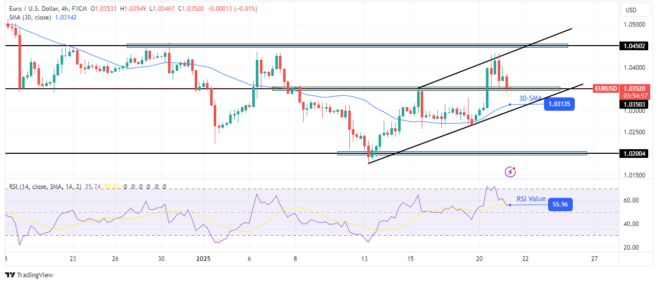 EUR/USD Worth Evaluation: Trump’s Hesitant Starting Boosts Euro