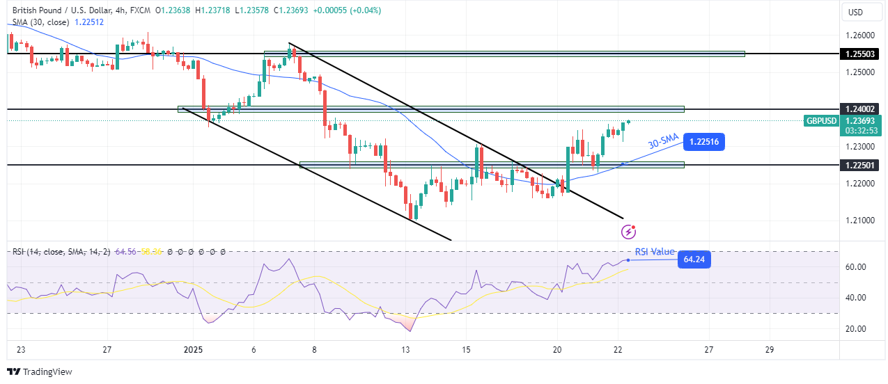 GBP/USD forecast