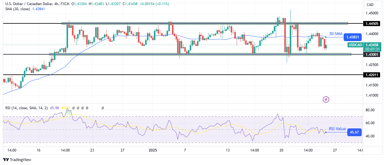 USD/CAD technical outlook