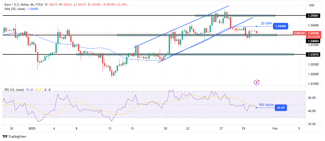 EUR/USD technical outlook