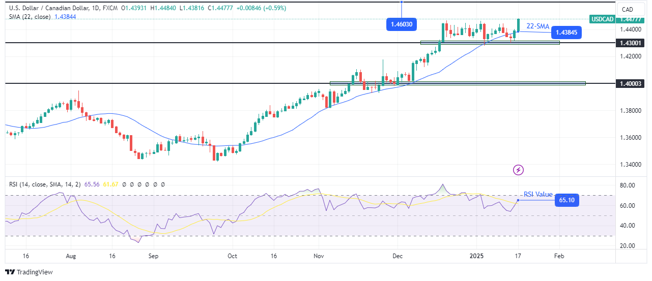 USD/CAD weekly technical forecast