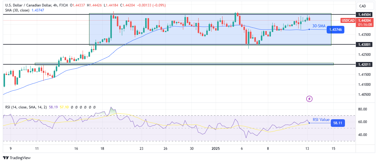 Perkiraan teknis USD/CAD