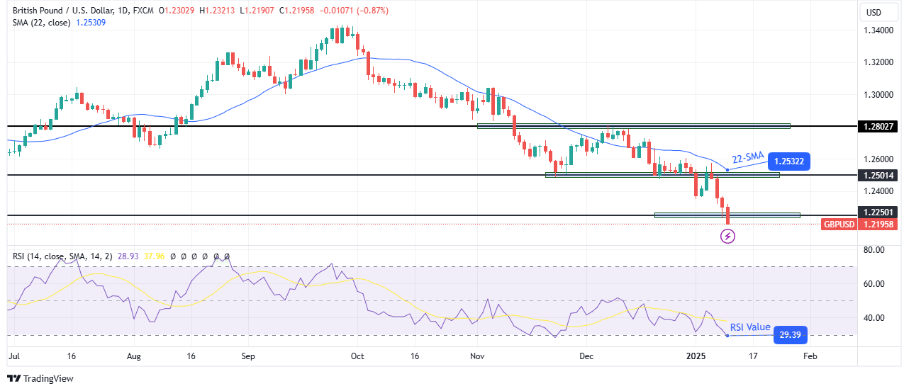 Prakiraan teknis mingguan GBP/USD