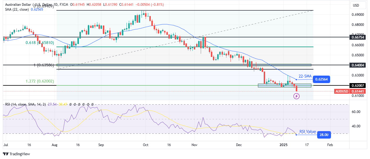 Perkiraan teknis mingguan AUD/USD