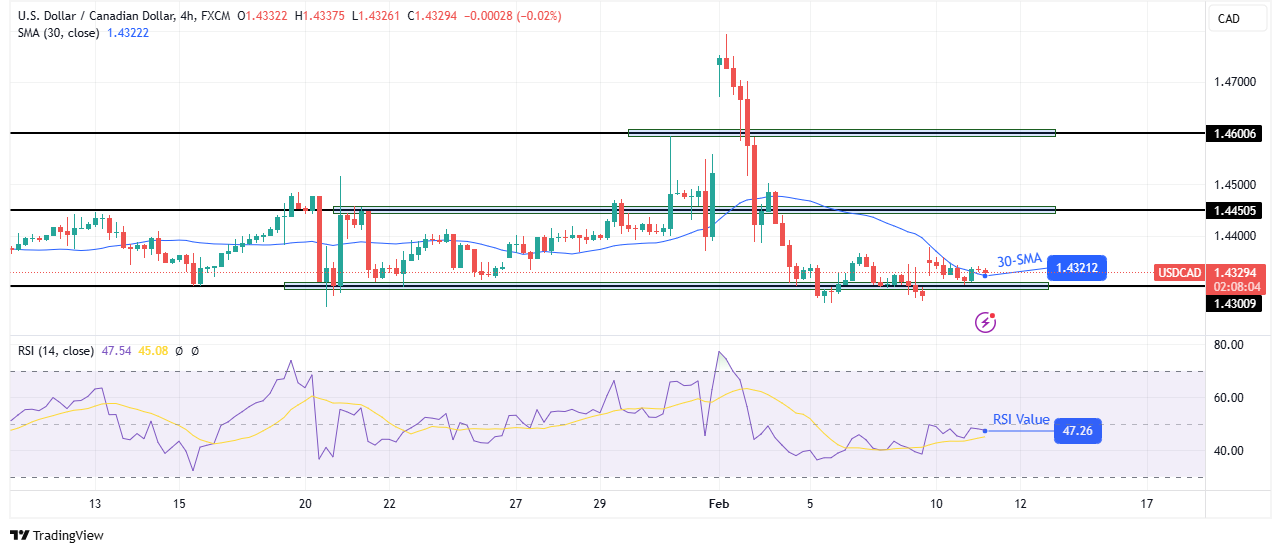 USD/CAD technical price analysis