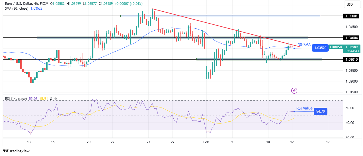 EUR/USD technical price analysis