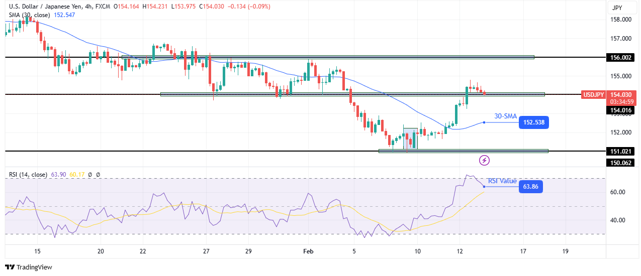 USD/JPY technical forecast