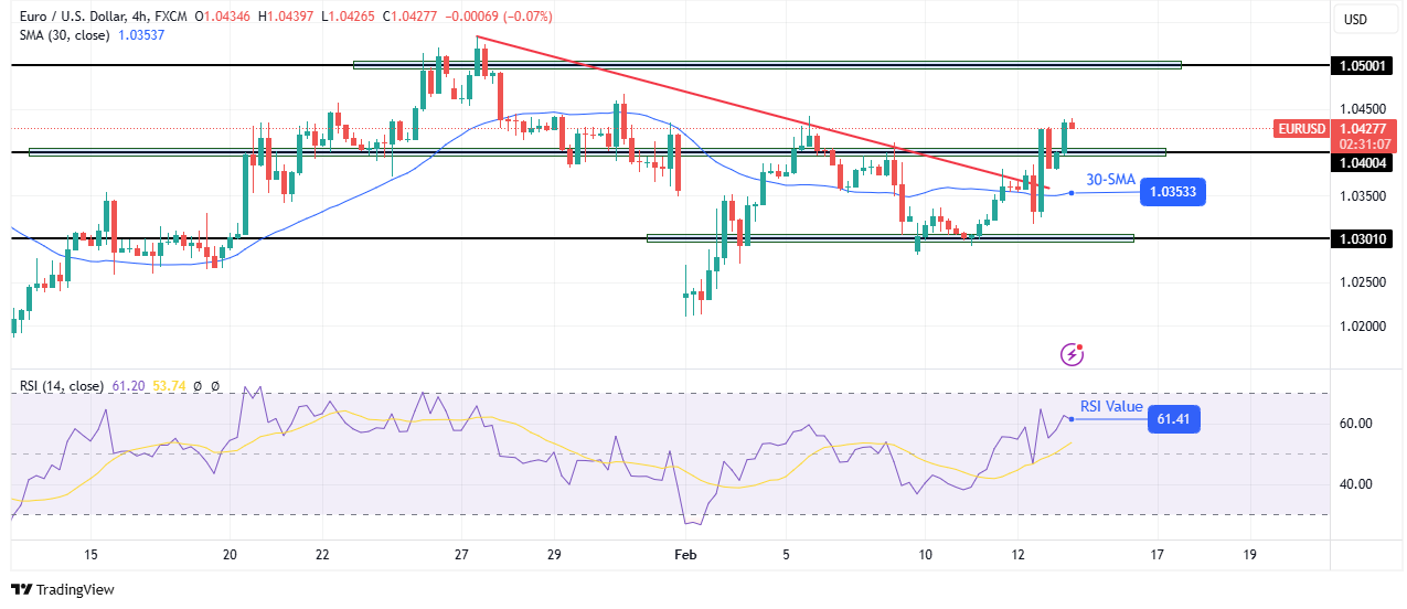 EUR/USD technical outlook