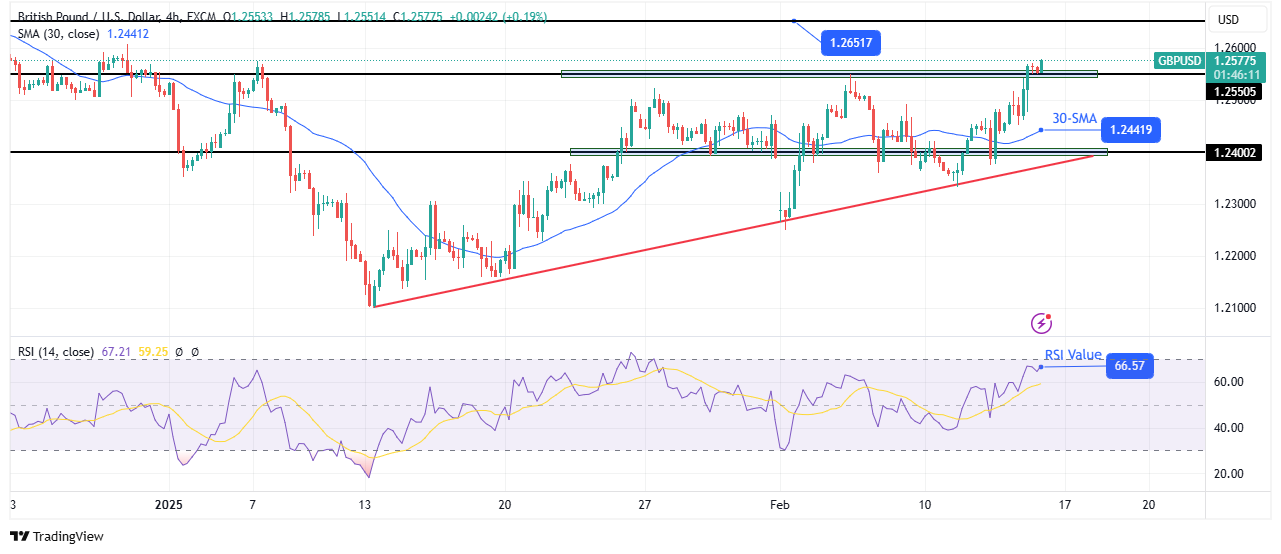 GBP/USD technical price analysis