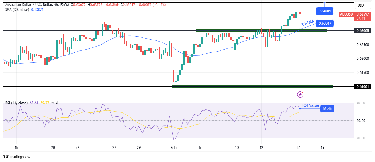 AUD/USD technical outlook