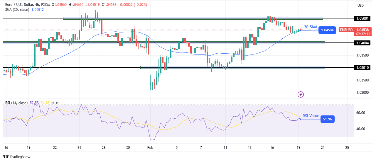 EUR/USD technical forecast