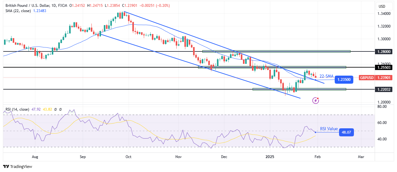 GBP/USD weekly technical forecast