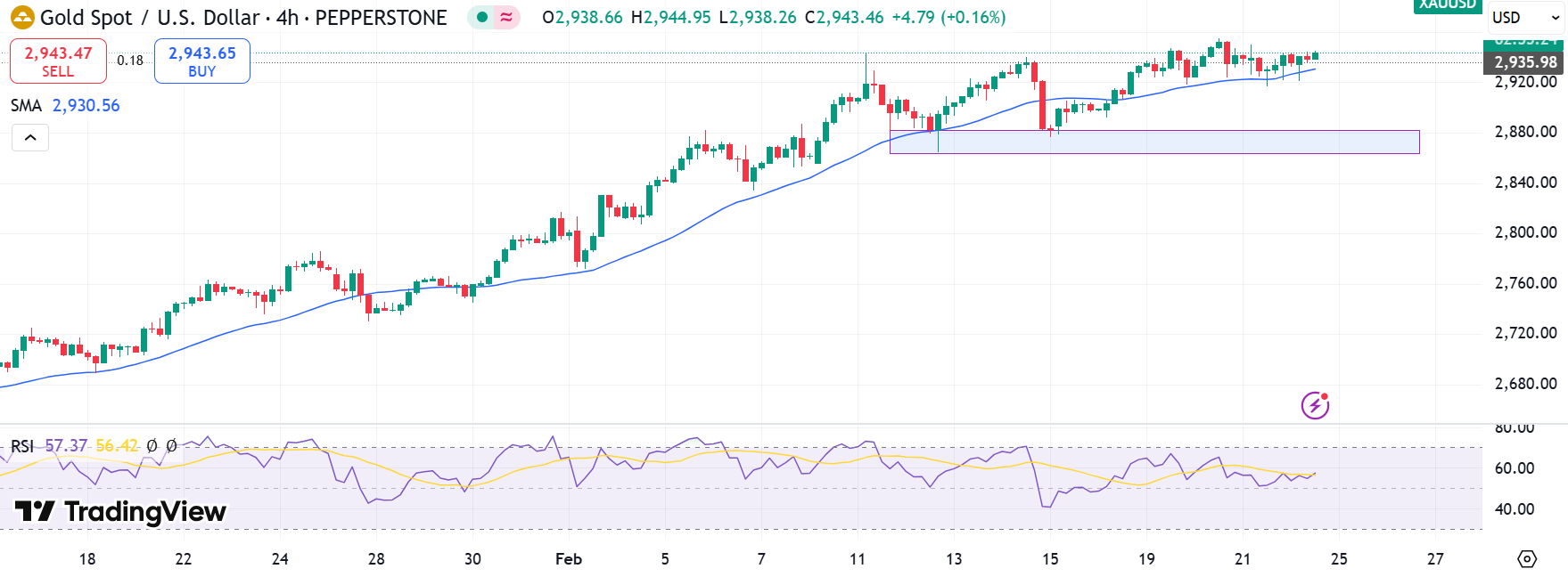 Gold Technical Outlook