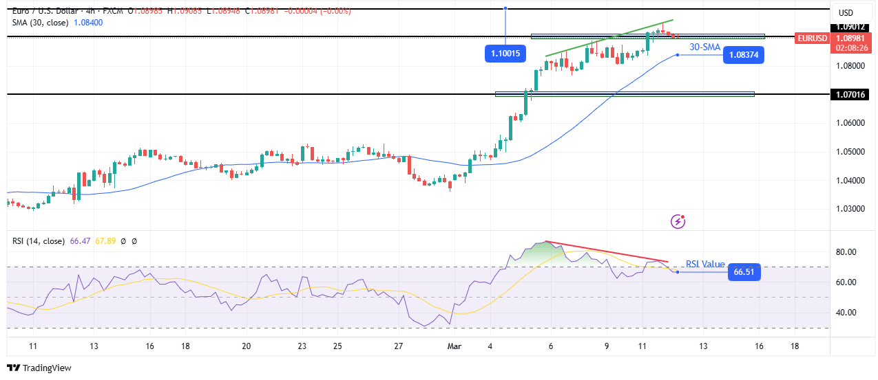 EUR/USD technical price analysis