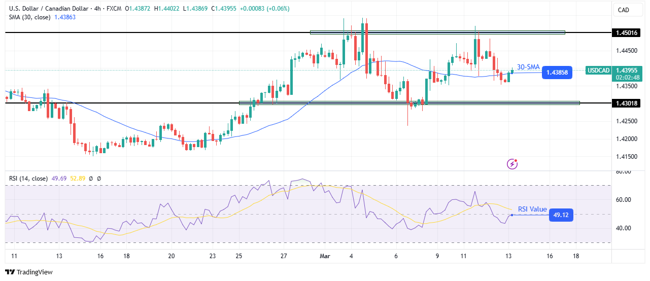 USD/CAD technical forecast