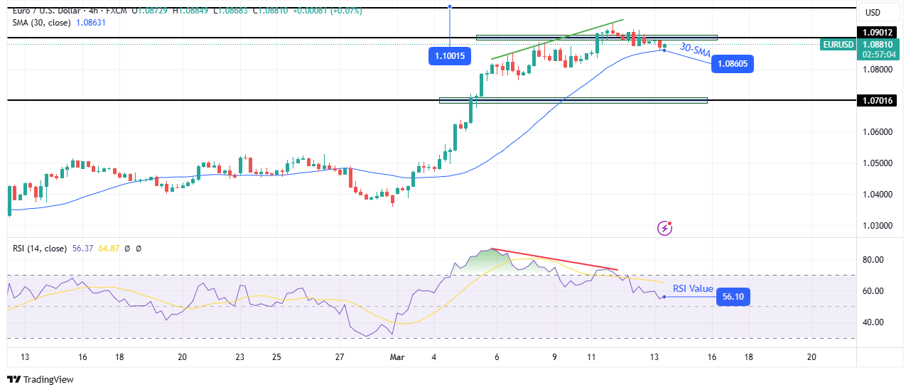 EUR/USD technical outlook