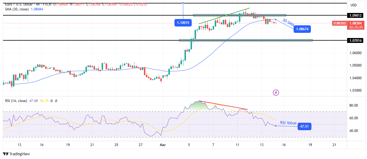 EUR/USD technical outlook