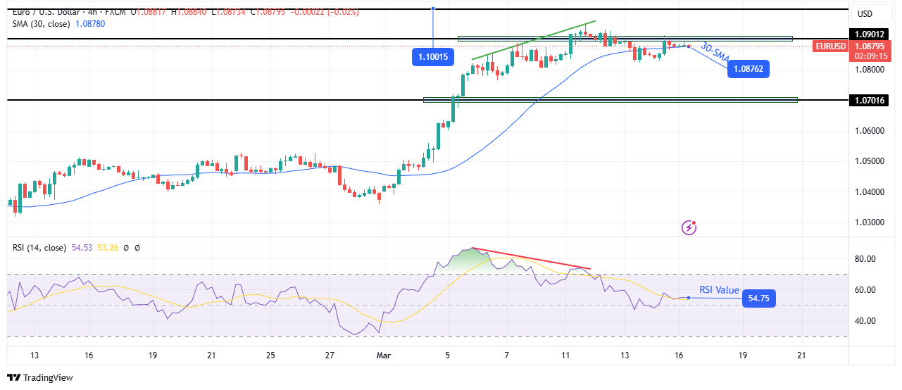 EUR/USD technical forecast