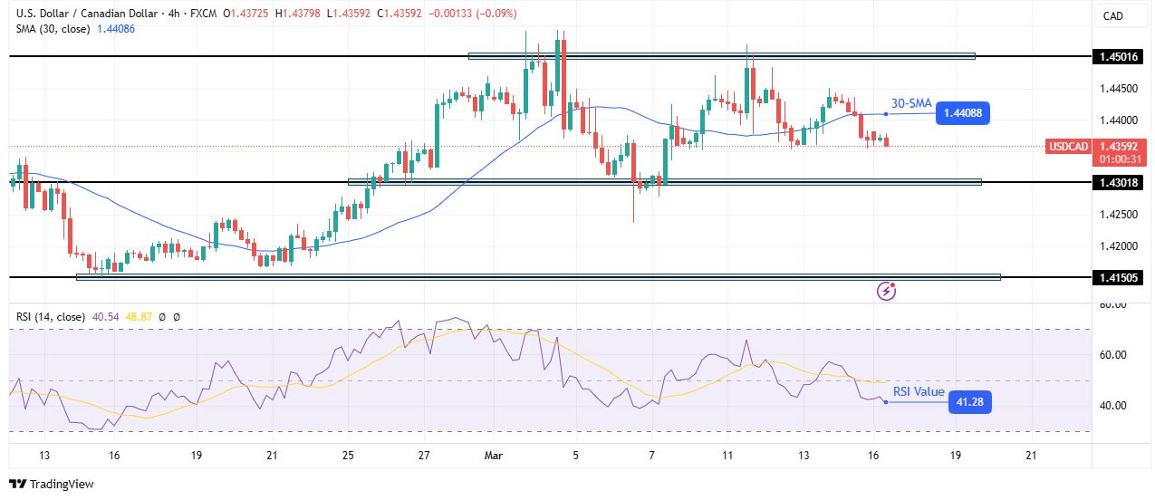 USD/CAD technical outlook