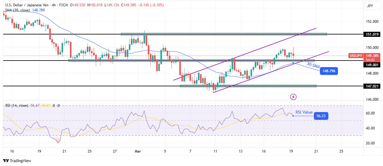 USD/JPY Price Analysis: BoJ Caution Tempers Rate Hike Odds