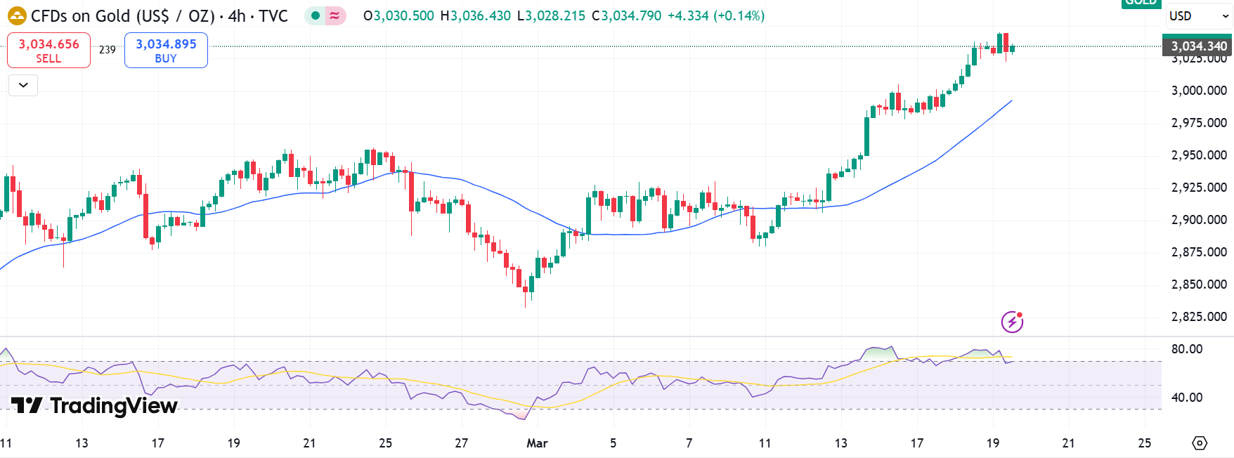 Gold Price Retreats a Bit from New ATH, Focus on FOMC