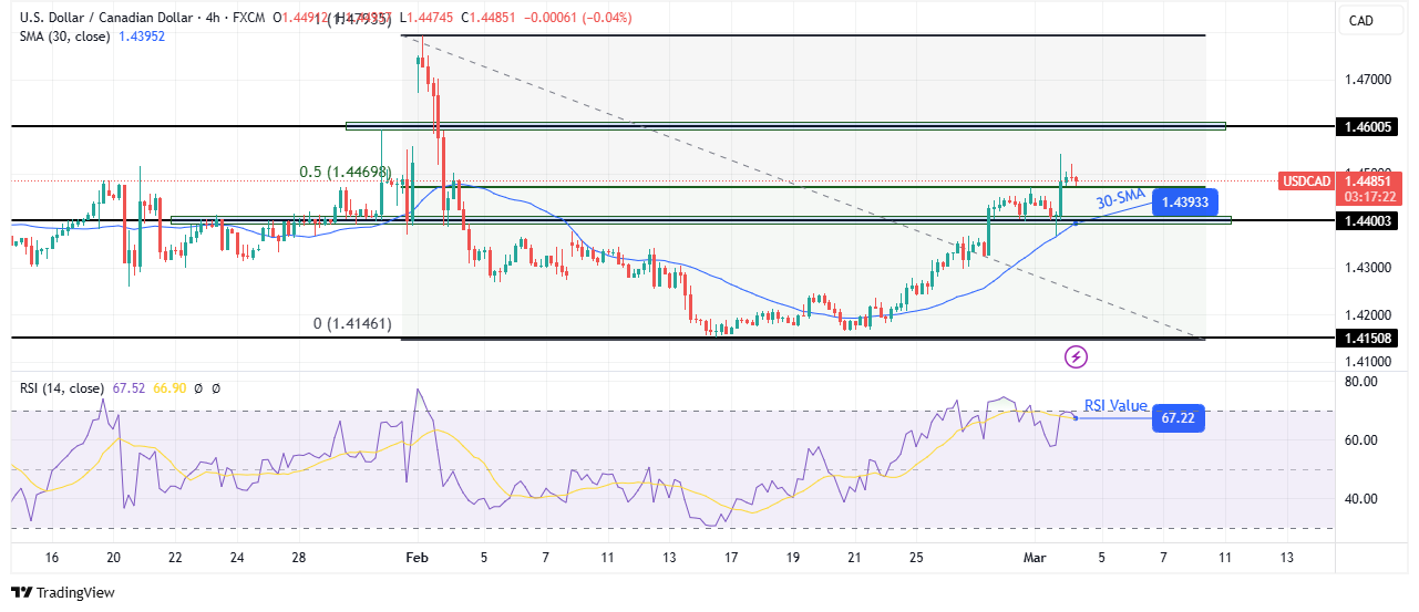 USD/CAD technical outlook