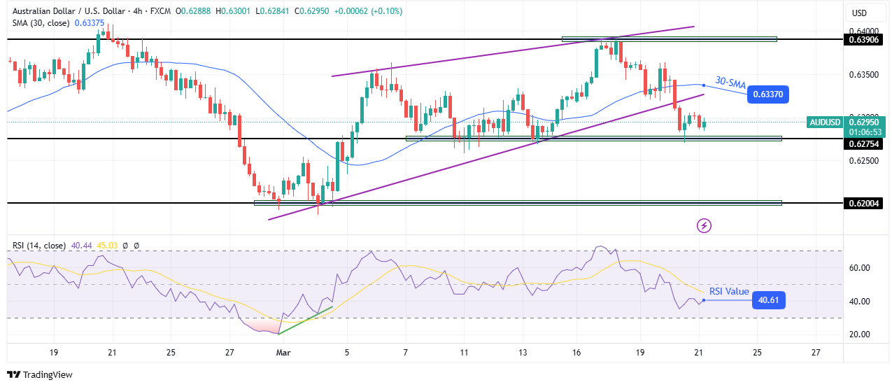 AUD/USD technical price analysis