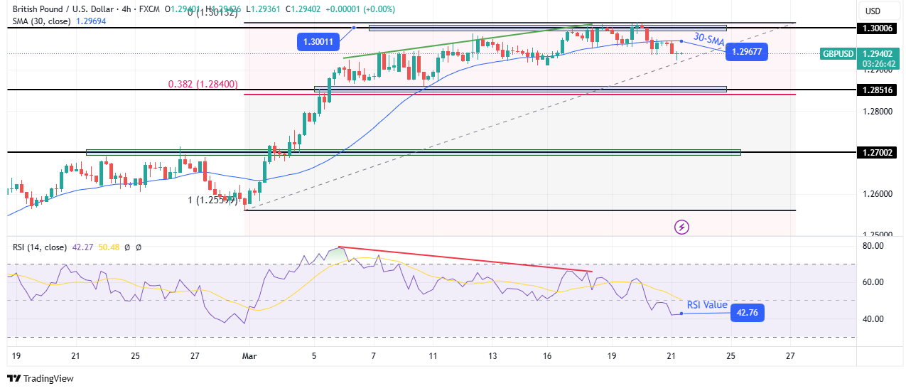 GBP/USD technical forecast