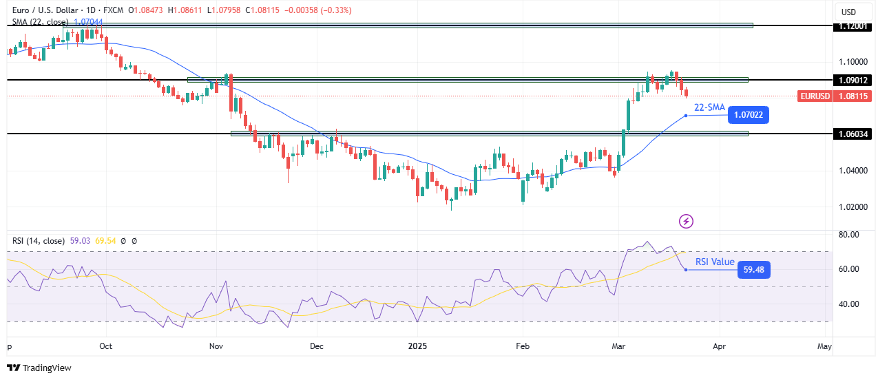 EUR/USD weekly technical forecast