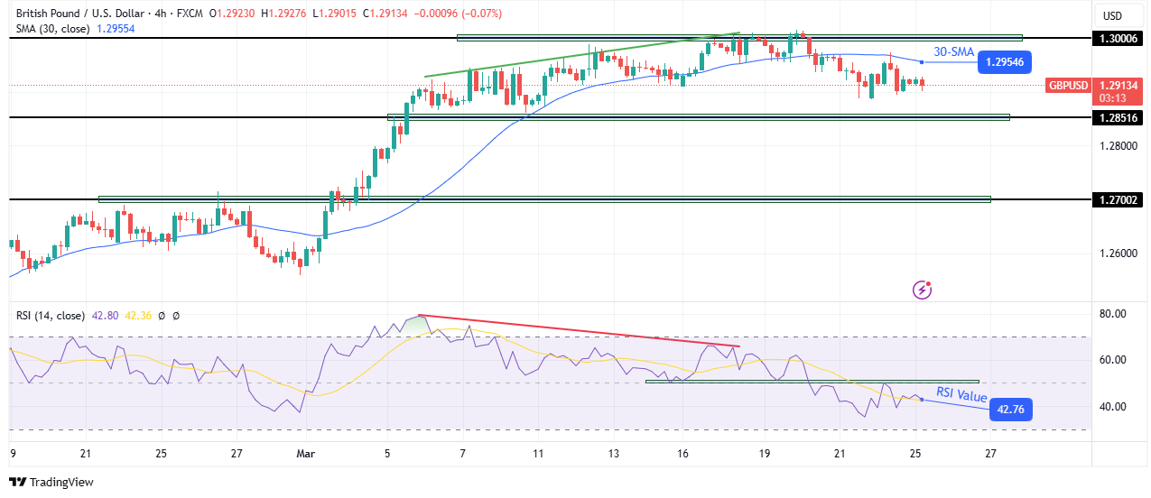 GBP/USD technical price analysis