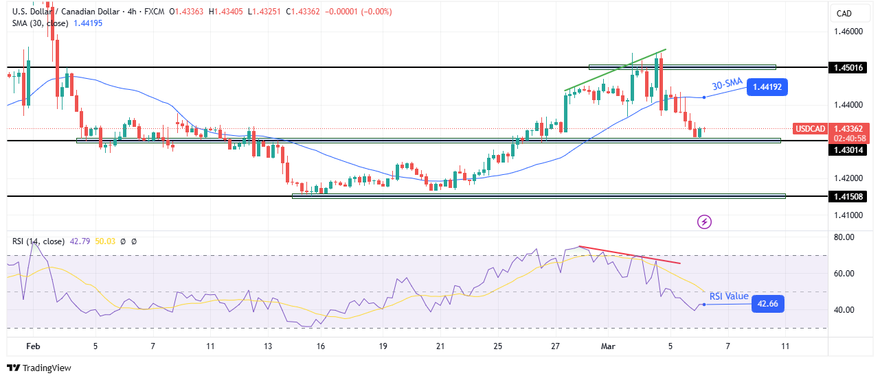 USD/CAD technical forecast