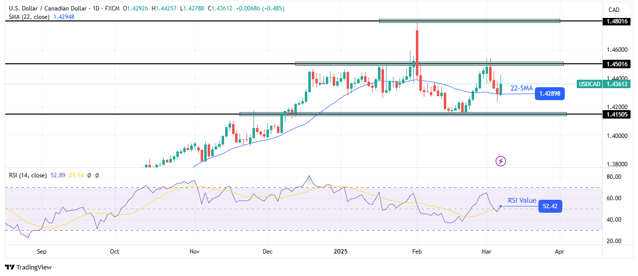 USD/CAD weekly technical forecast