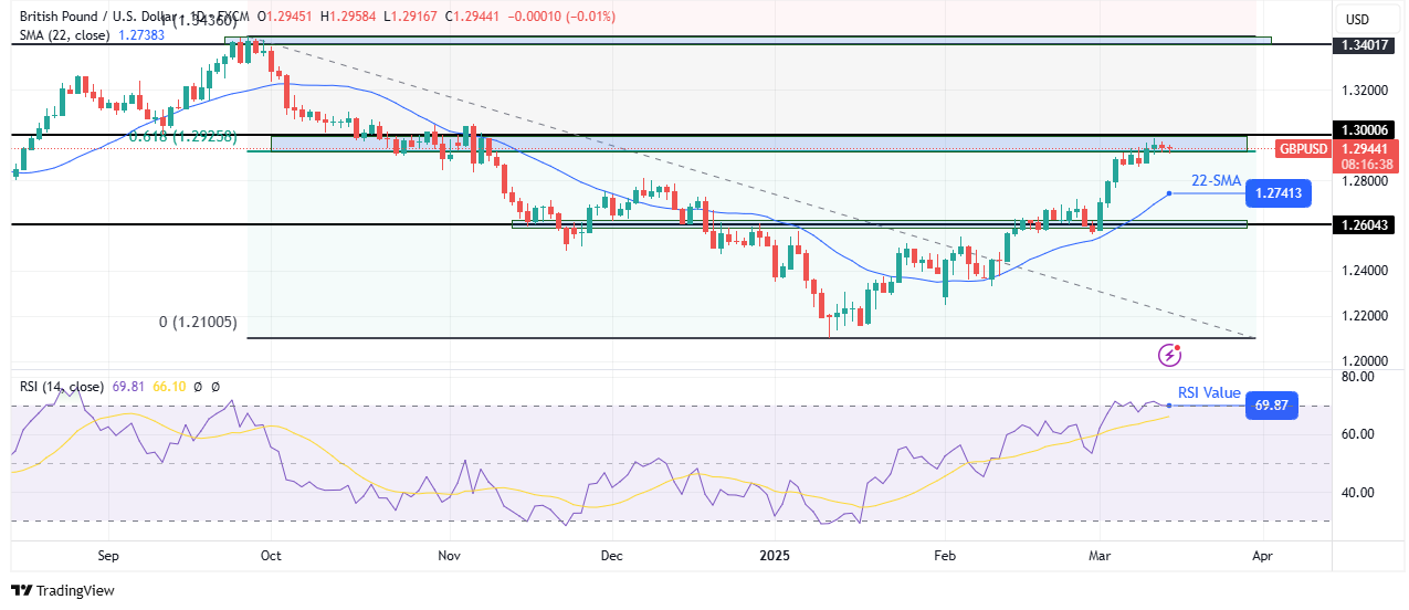 GBP/USD weekly technical forecast