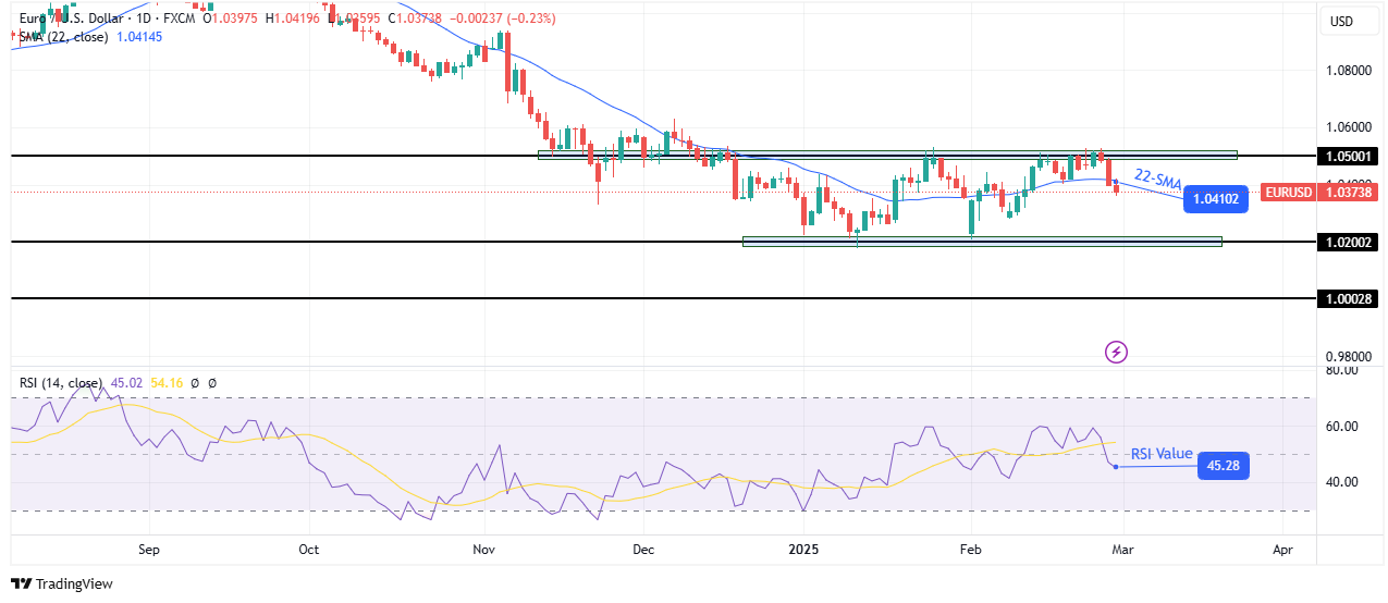 EUR/USD weekly technical forecast