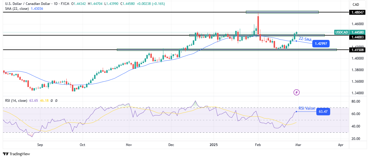 USD/CAD weekly technical forecast